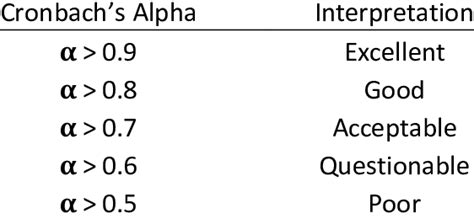 how is cronbach's alpha reported|Using and Interpreting Cronbach's Alpha .
